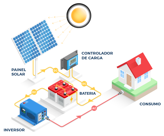 Diagrama do sistema solar off grid