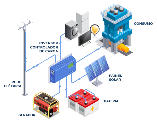 Diagrama do sistema solar off grid interativo